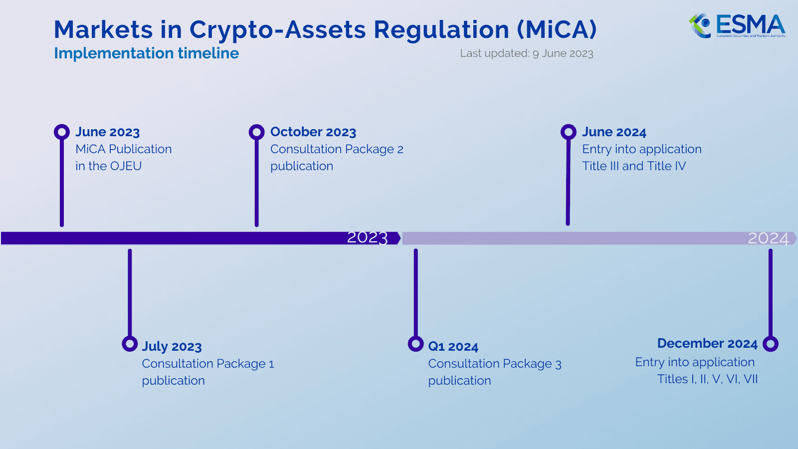 MiCA Timeline MiCA Timeline